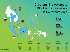 Kaspersky ngăn chặn gần 9 triệu mã độc đào tiền ảo trong các doanh nghiệp vừa và nhỏ khu vực Đông Na