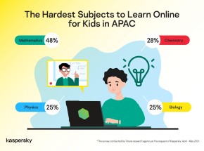 Kaspersky: Học sinh tại khu vực APAC gặp khó khăn trong các môn khoa học tự nhiên khi phải học từ xa