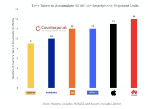 Realme trở thành thương hiệu smartphone nhanh nhất đạt doanh số 50 triệu sản phẩm